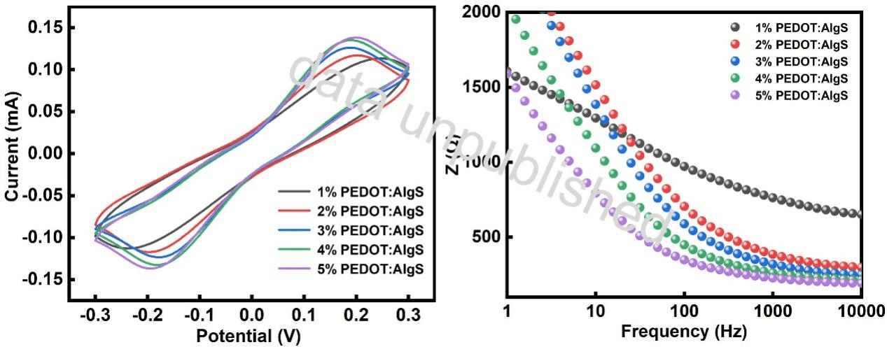 PEDOT:AlgS CV EIS数据